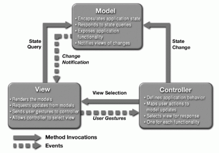 The MVC Design Pattern | Agile Developer's Blog